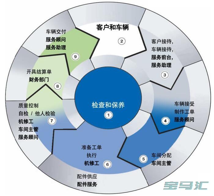 收藏备用:身为宝马车主需要知道的宝马保养服务流程